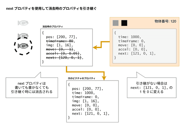nextプロパティでピクチャの消去時に継承する時は、消去したタイミングのピクチャのプロパティをベースに、書いたプロパティを上書きして作成される。