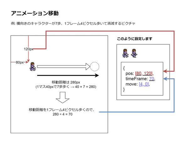 横向きのキャラクターが7歩、1フレーム4ピクセル歩いて消えるピクチャでは、移動距離は280px、かかる時間は70フレーム時間となります。