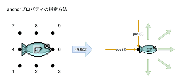 anchor プロパティの指定方法と指定による影響